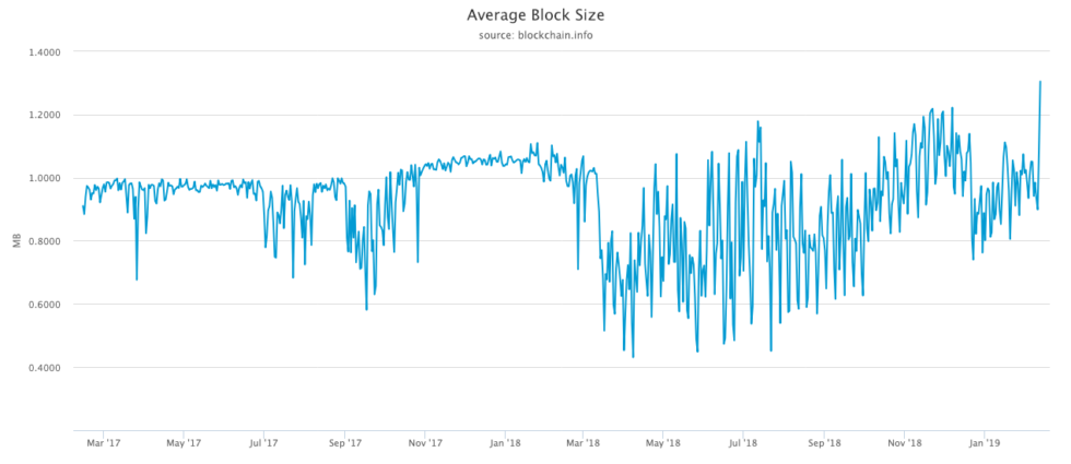 Bitcoin now mining its biggest blocks ever Bitcoin now mining its biggest blocks ever