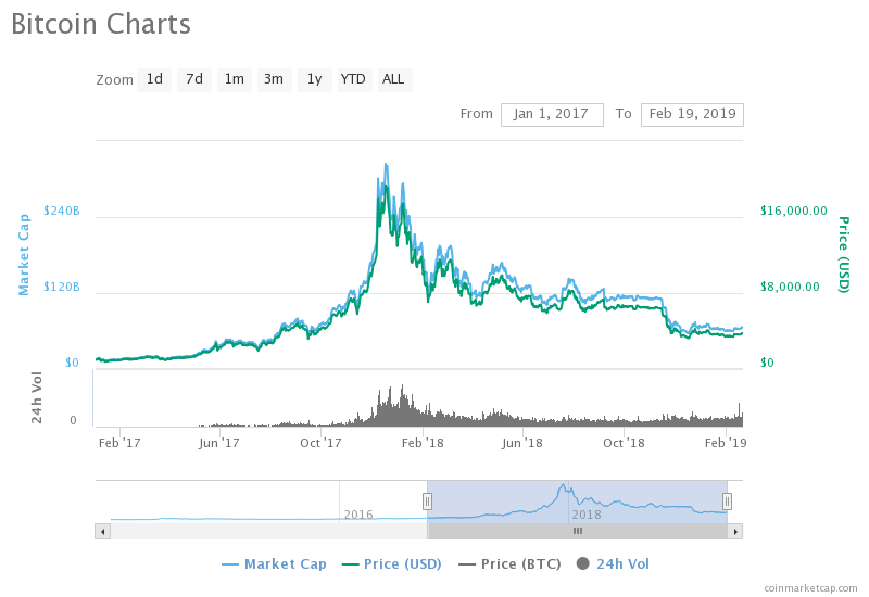 Most of 2017's leading cryptocurrencies by market cap have crashed out of the top 15 Most of 2017's leading cryptocurrencies by market cap have crashed out of the top 15