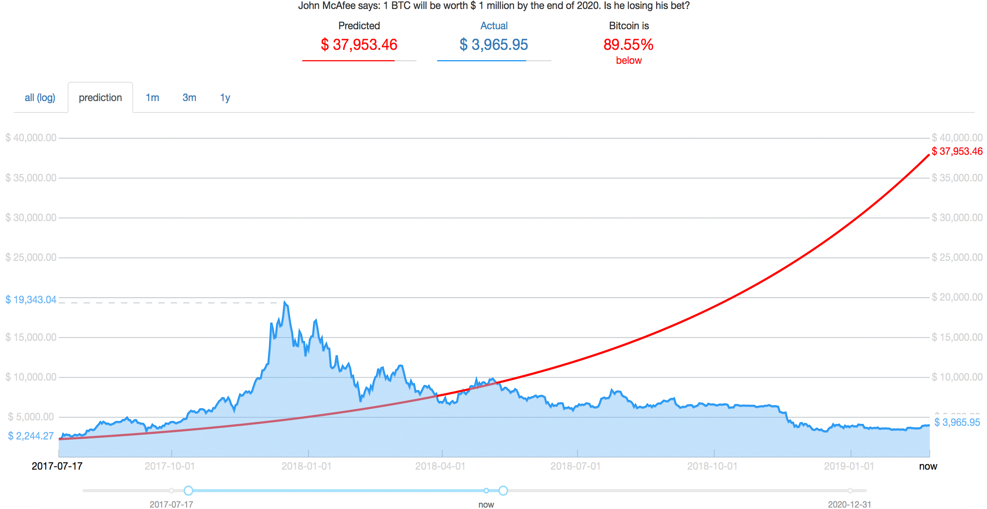 The infamous bet: john mcafee's 2020 price target shows btc undervalued by $37k The infamous bet: john mcafee's 2020 price target shows btc undervalued by $37k