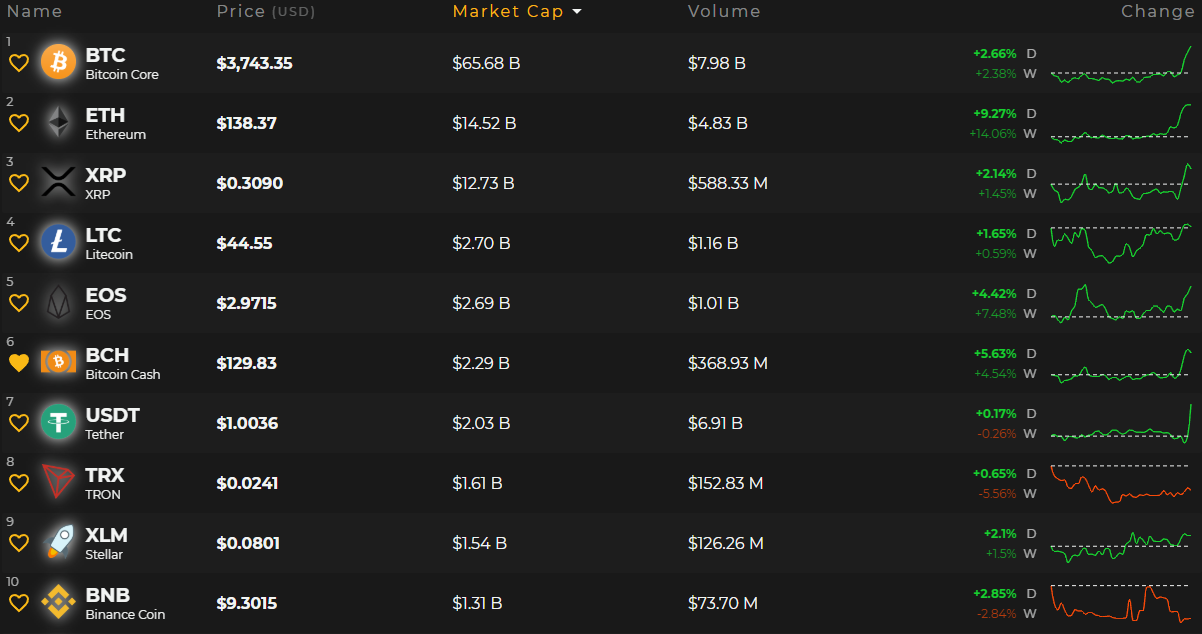 Markets update: cryptocurrencies bullish following possible higher lows Markets update: cryptocurrencies bullish following possible higher lows