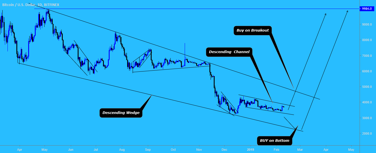 Bitcoin : we are longer term bullish buy after breakout!! Bitcoin : we are longer term bullish buy after breakout!!