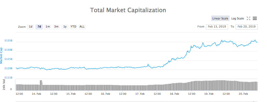 Total market capitalization 7-day chart. Source: coinmarketcap Total market capitalization 7-day chart. Source: coinmarketcap