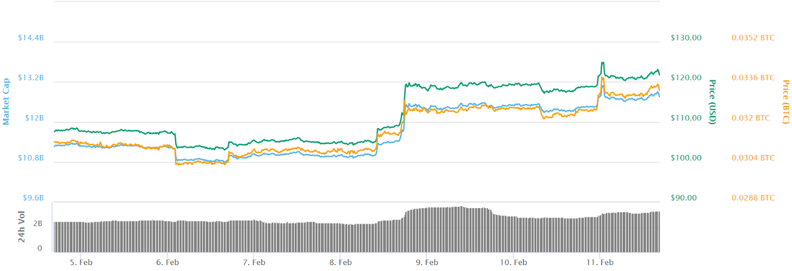 Ethereum 7-day price chart Ethereum 7-day price chart