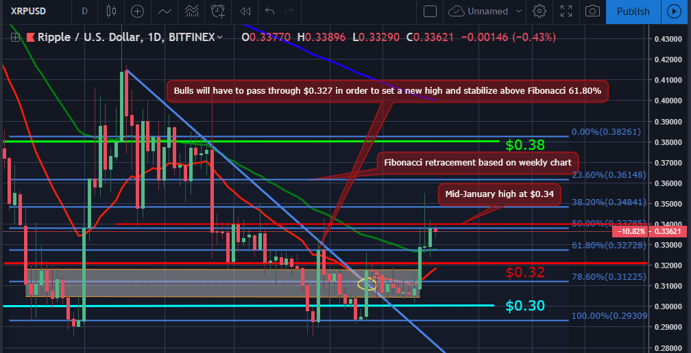 Bitcoin, ether, and xrp weekly market update: february 21, 2019 Xrp market movement chart