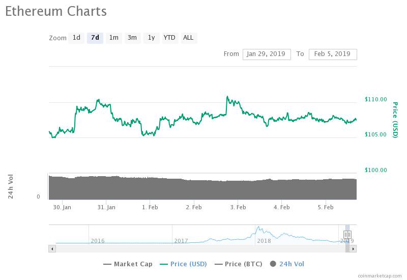 Ethereum 7-day price chart. Source: coinmarketcap Ethereum 7-day price chart. Source: coinmarketcap