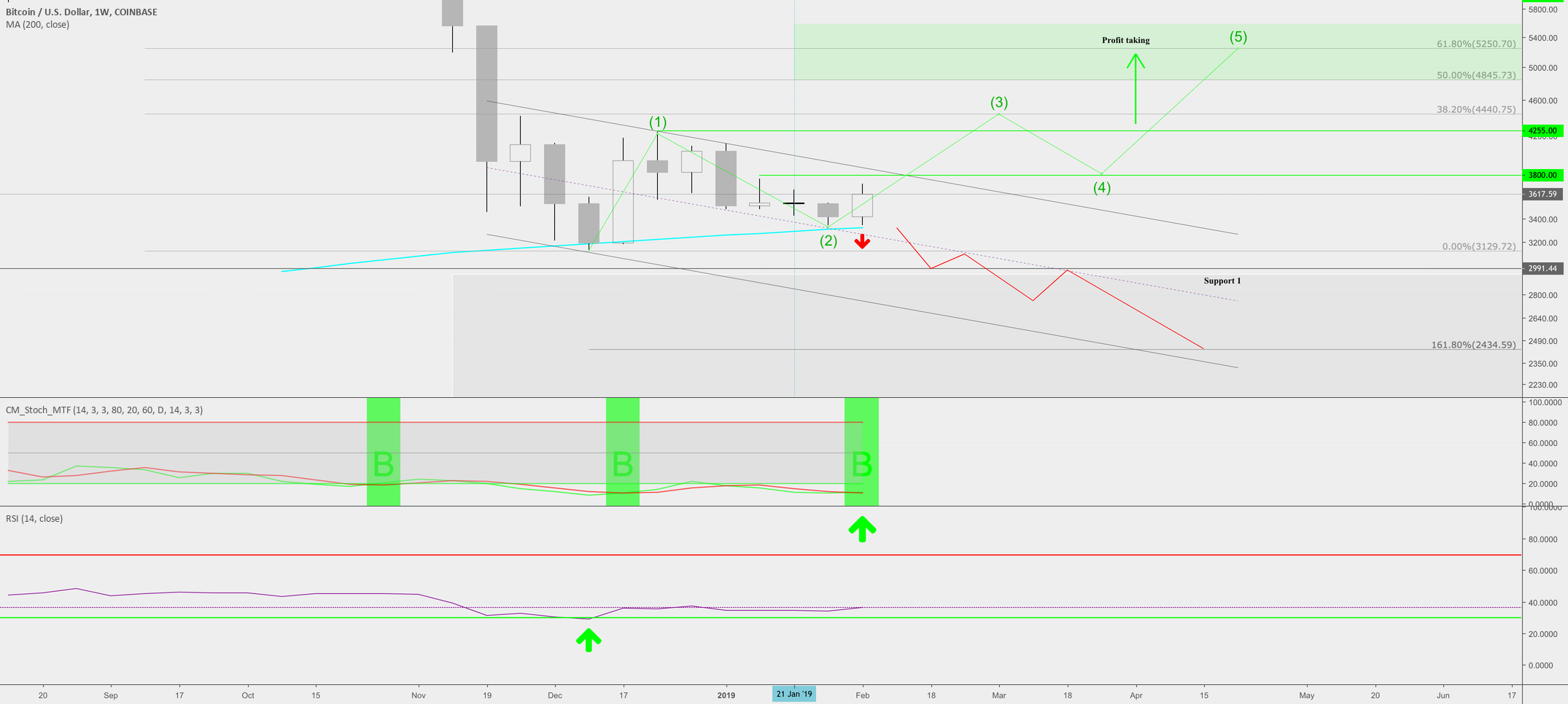 Btc weekly: litecoin has passed the baton btc bulls! Btc weekly: litecoin has passed the baton btc bulls!