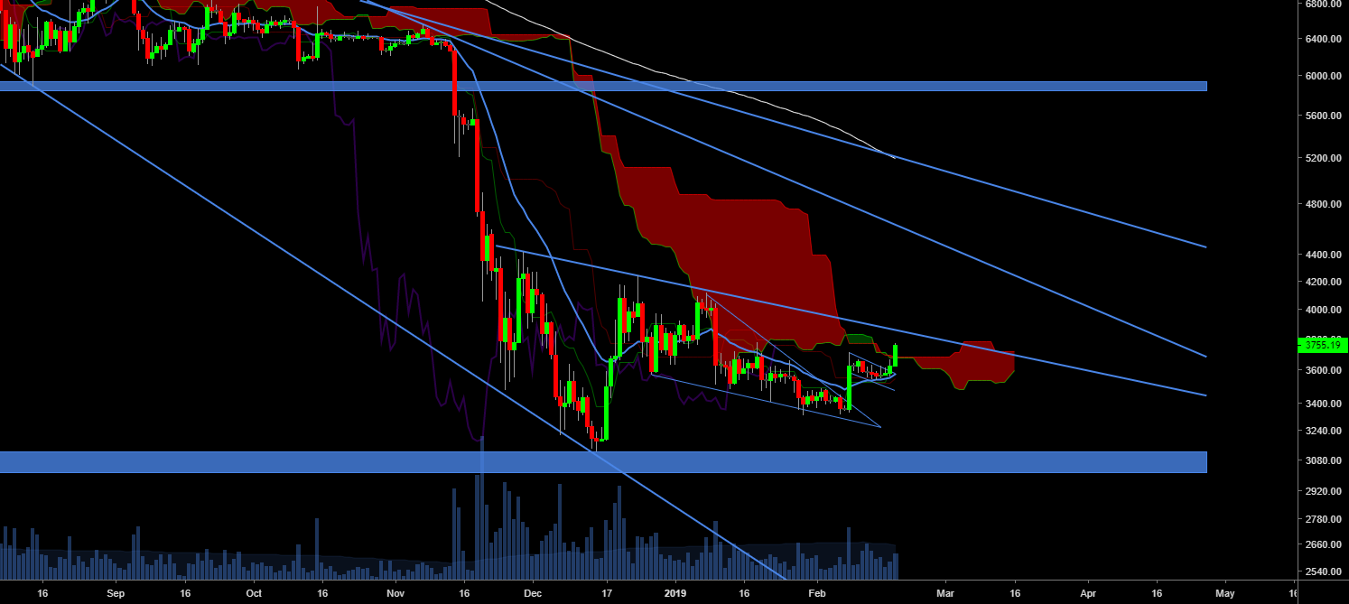 $btc #bitcoin rumbo a los 4k $btc #bitcoin rumbo a los 4k