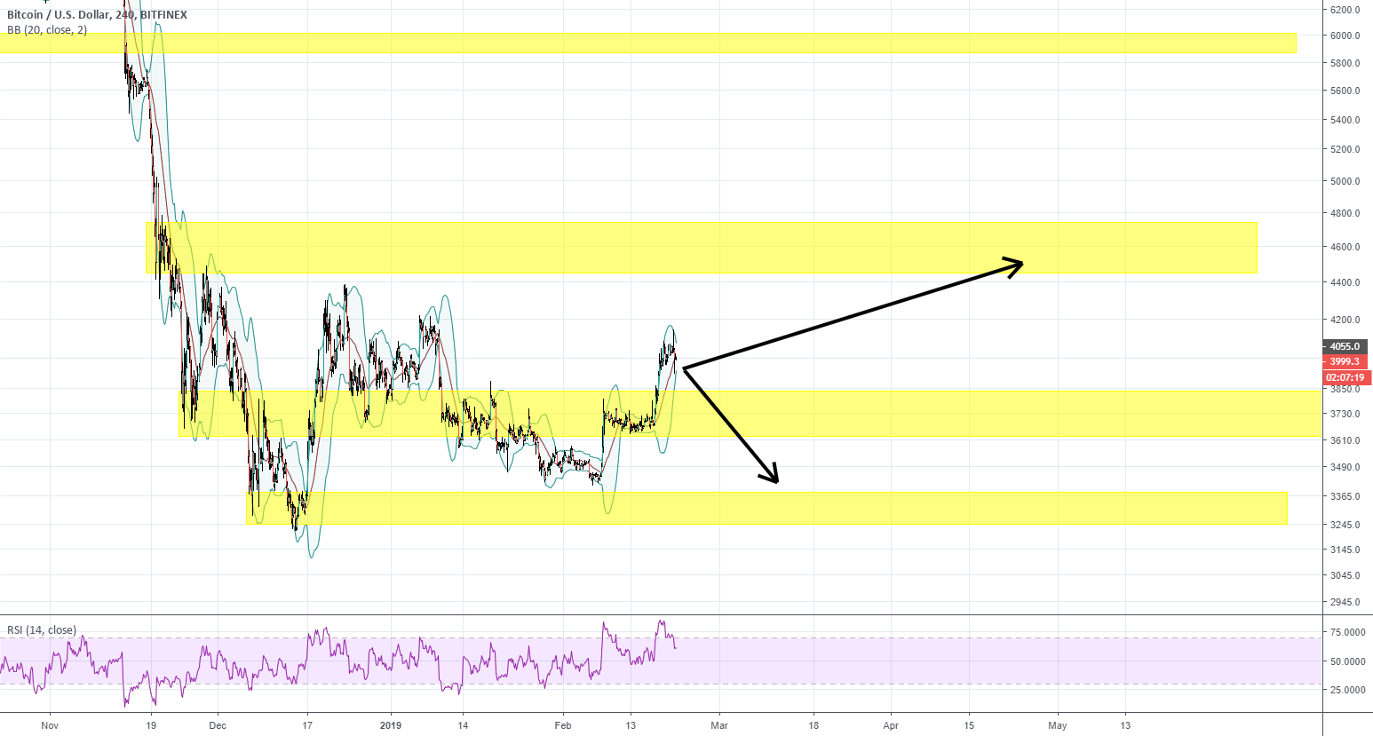 Btc bitcoin poised to move higher in 2019 and into the future... Btc bitcoin poised to move higher in 2019 and into the future...
