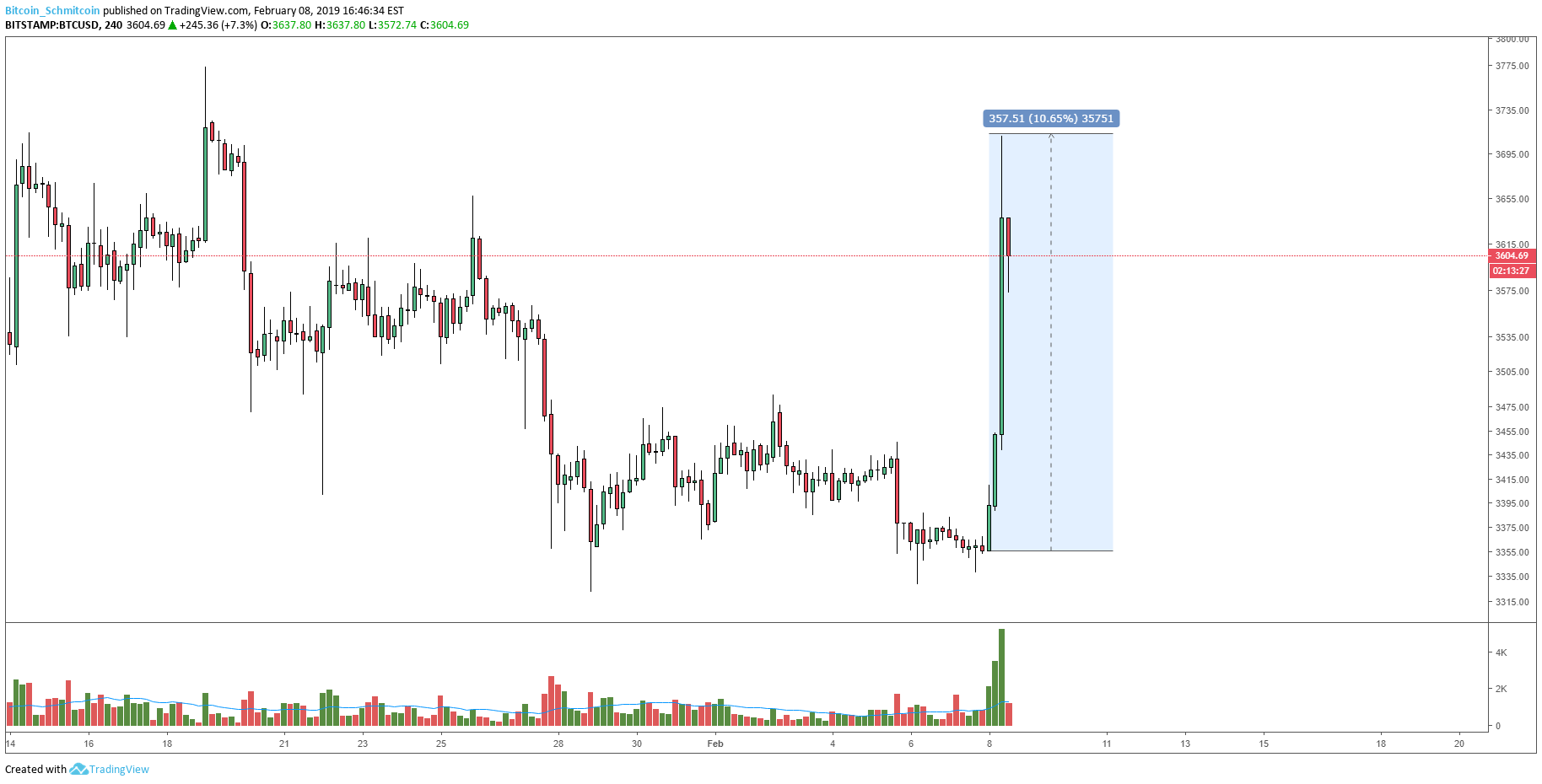 Bitcoin price analysis: strong rally set to test overhanging resistance Figure_1. Png