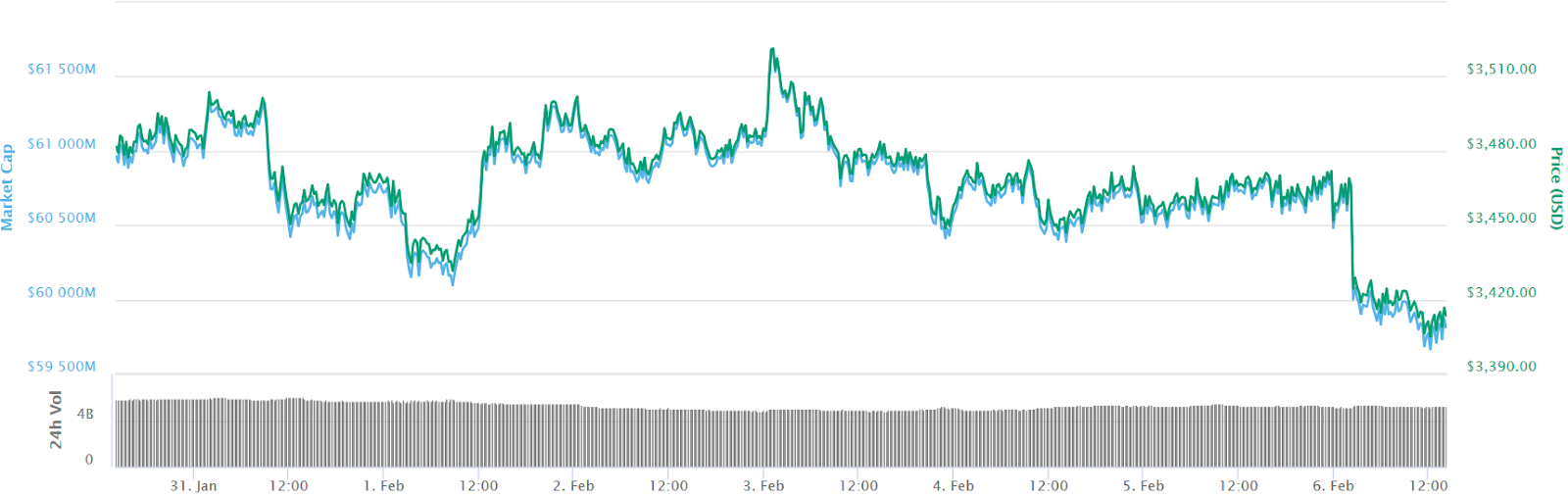 Bitcoin 7-day price chart Bitcoin 7-day price chart