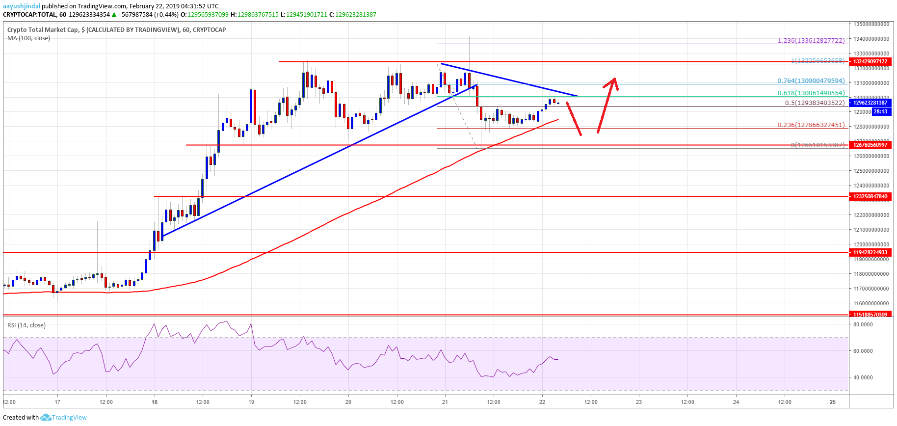 Crypto market targets fresh highs: bitcoin cash, eos, xlm, trx price analysis Crypto market cap btc bitcoin cash eos trx xlm