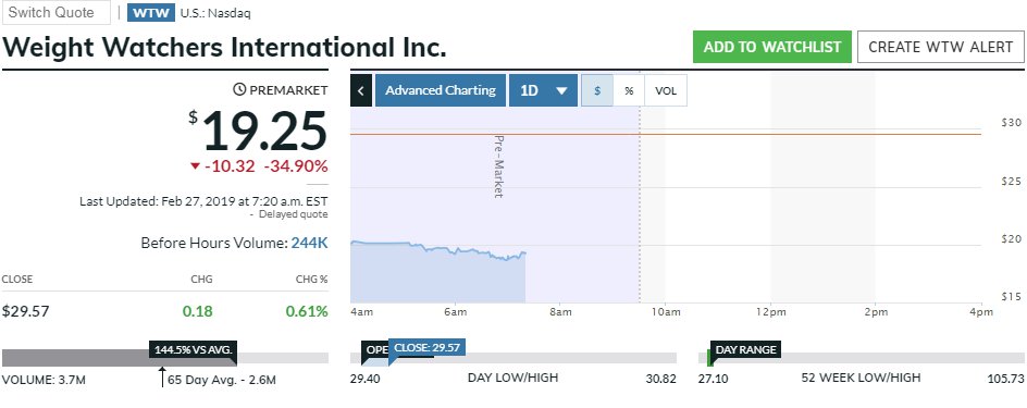 Oprah winfrey loses $50 million in weight watchers shares after 30% plunge Oprah winfrey loses $50 million in weight watchers shares after 30% plunge