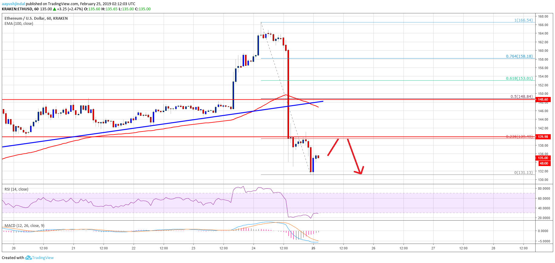 Ethereum price analysis: eth’s u-turn sets new short-term bearish bias Ethereum price analysis eth chart