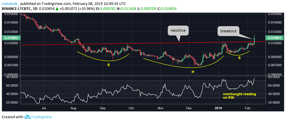 Bitcoin price still trading flat while litecoin hits 7-month high Bitcoin price still trading flat while litecoin hits 7-month high