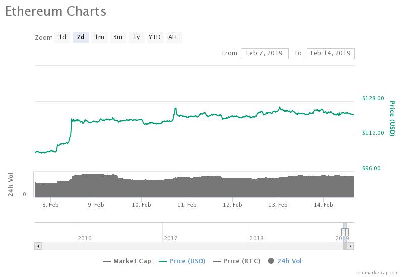 Ethereum 7-day price chart Crypto markets trading sideways with slight losses, april gold closes slightly down