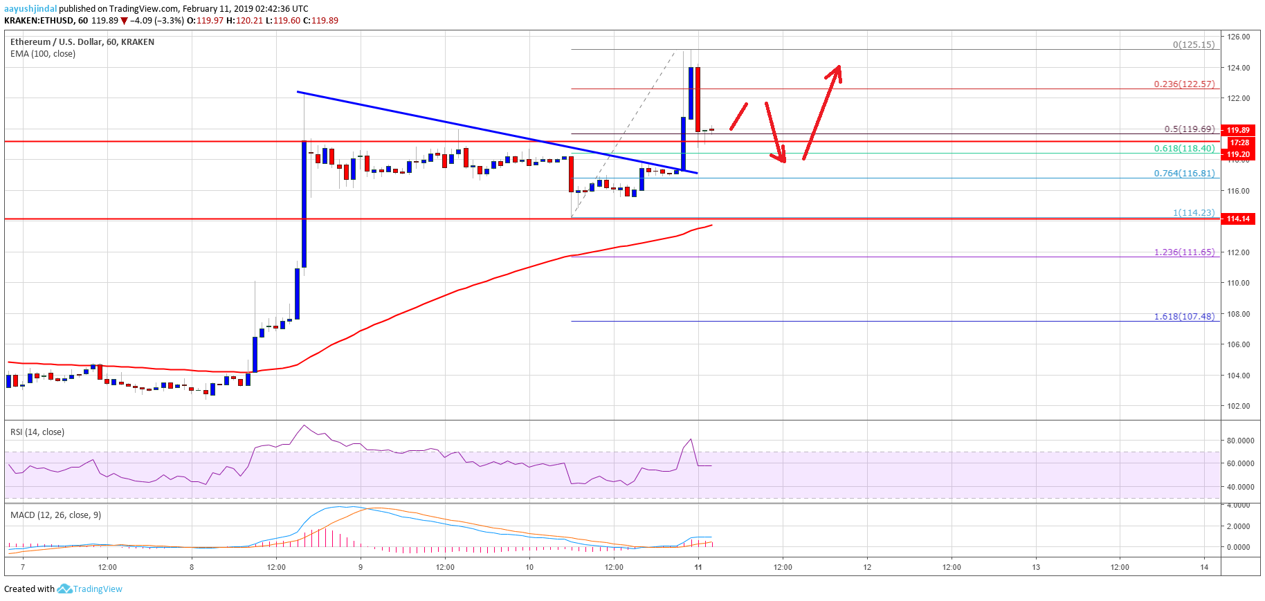 Ethereum price analysis: dips in eth remain attractive Ethereum price analysis eth chart