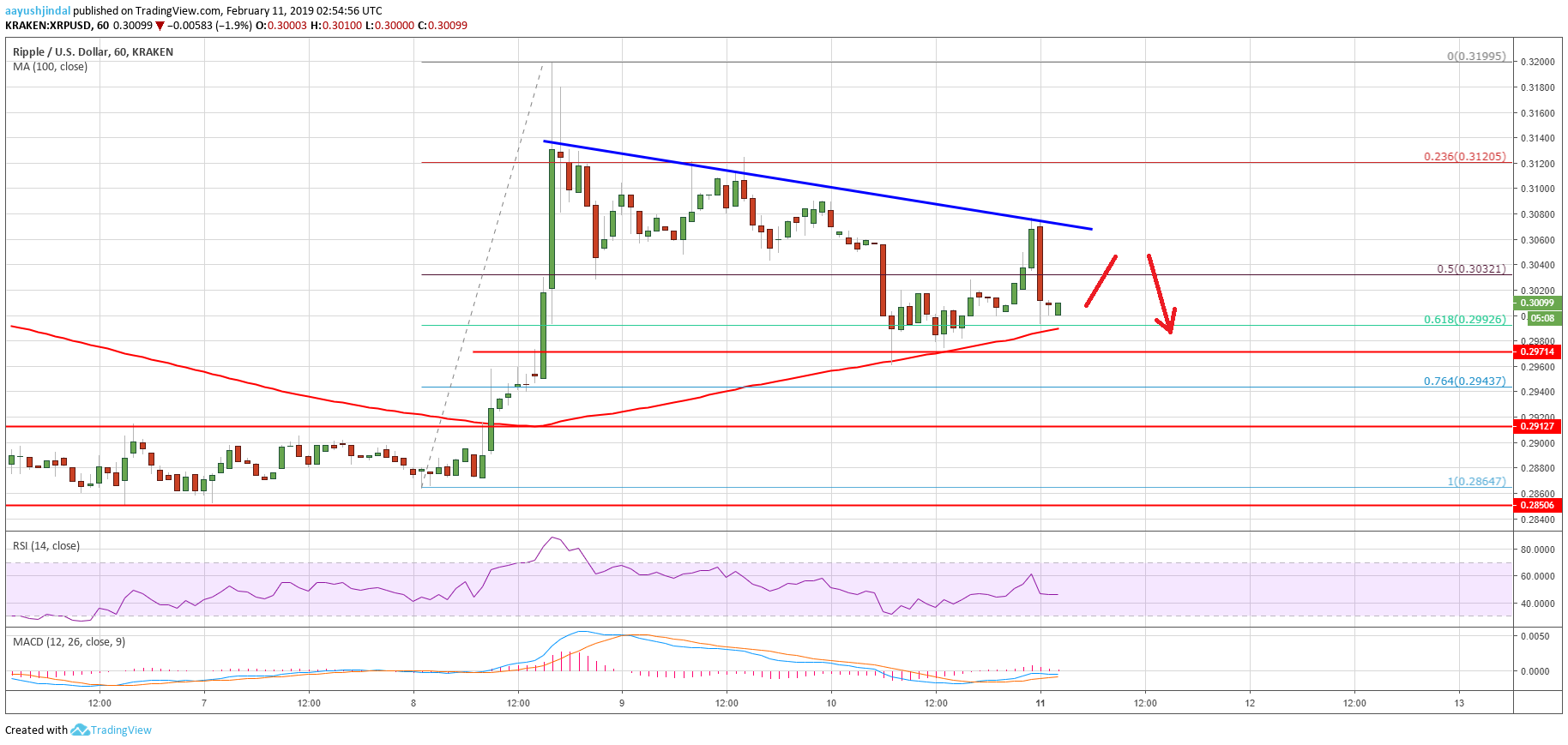 Ripple price analysis: xrp could accelerate losses below 100 sma Ripple price analysis xrp chart