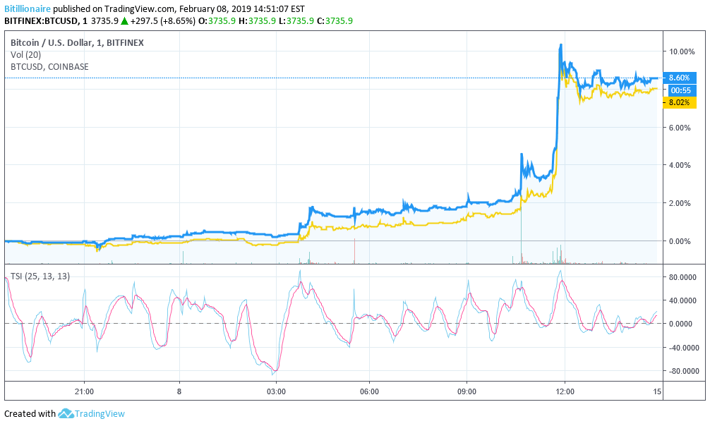 Bitcoin bulls stampede past $3,700 & wider crypto market rallies with them Bitcoin bulls stampede past $3,700 & wider crypto market rallies with them