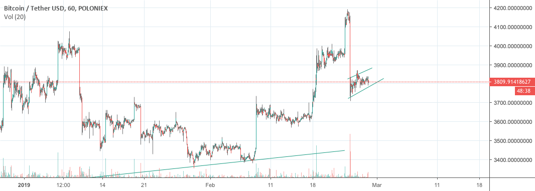 Bitcoin still not convincing Bitcoin still not convincing