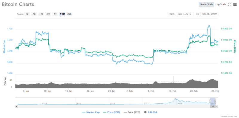 Bitcoin price to fluctuate between $3k to $5k in 2019, says justin sun Bitcoin price to fluctuate between $3k to $5k in 2019, says justin sun