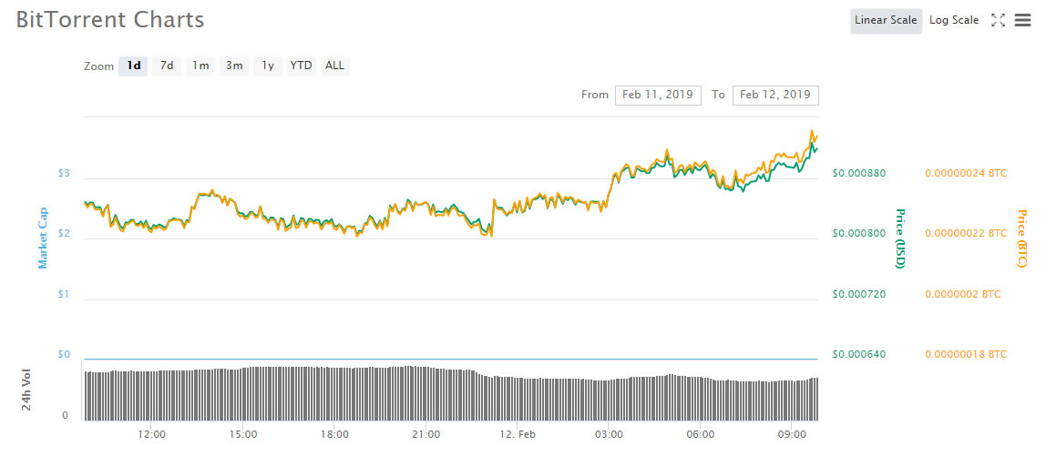 Bittorrent token airdrop completes, btt jumps 10%, trx falls Bittorrent token airdrop completes, btt jumps 10%, trx falls