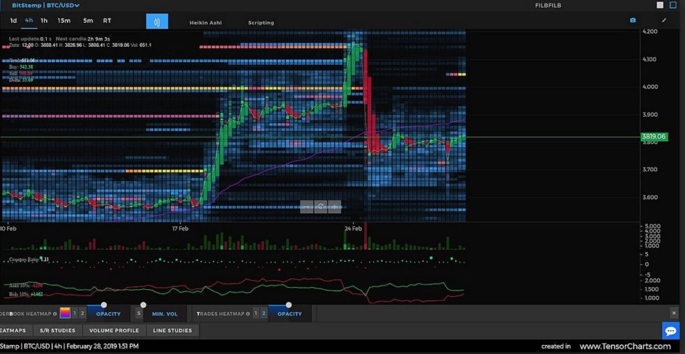 Bitcoin price analysis: bulls look to retest $4200 into the monthly close Bitcoin price analysis: bulls look to retest $4200 into the monthly close