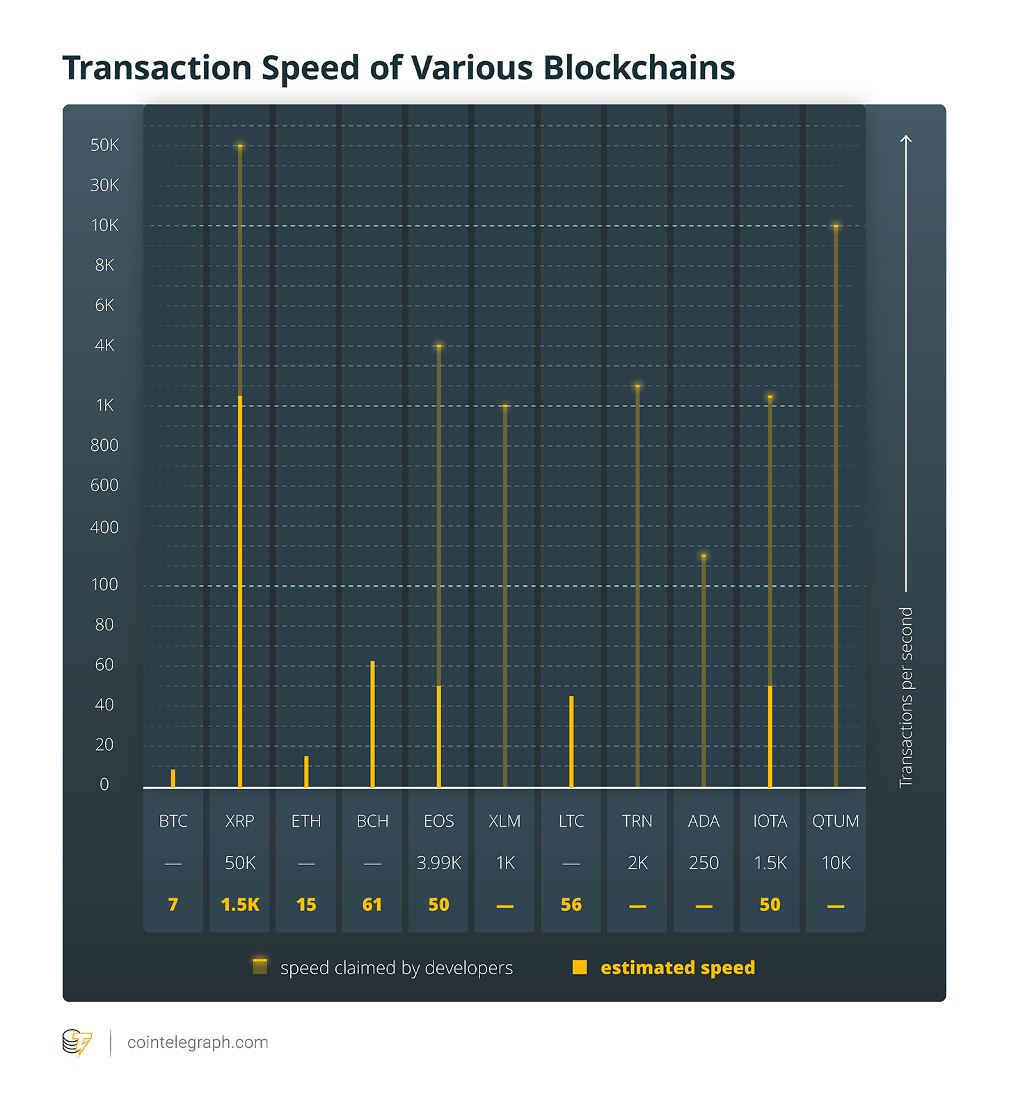Transaction speed of various blockchains Transaction speed of various blockchains