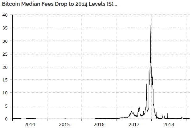 Bitcoin median fees drop to 2014 levels Report: ₿itcoin transaction fees fall to 2014 levels