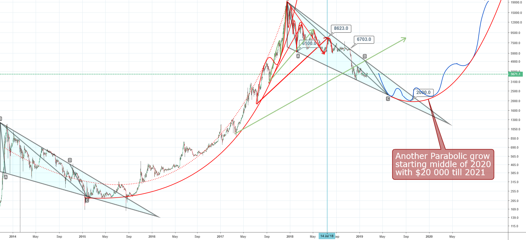 Btcusd bitcoin rally will buttom at 2000 in september 2019 Btcusd bitcoin rally will buttom at 2000 in september 2019