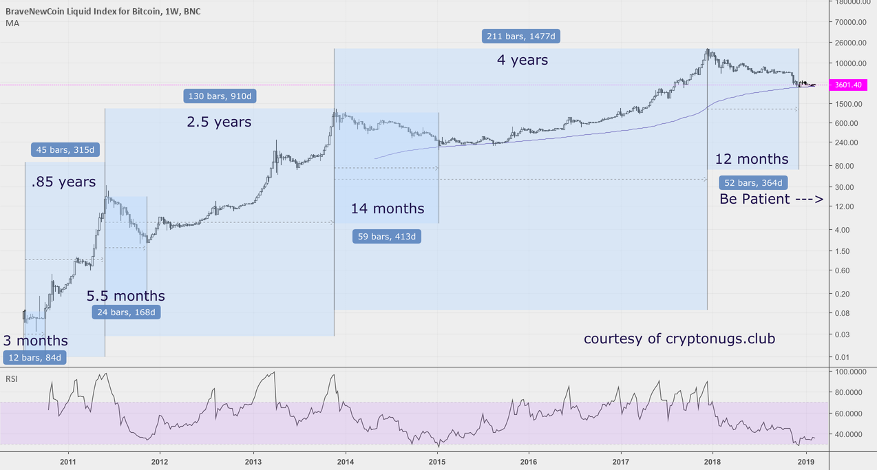 Bitcoin "be patient" fractal Bitcoin "be patient" fractal