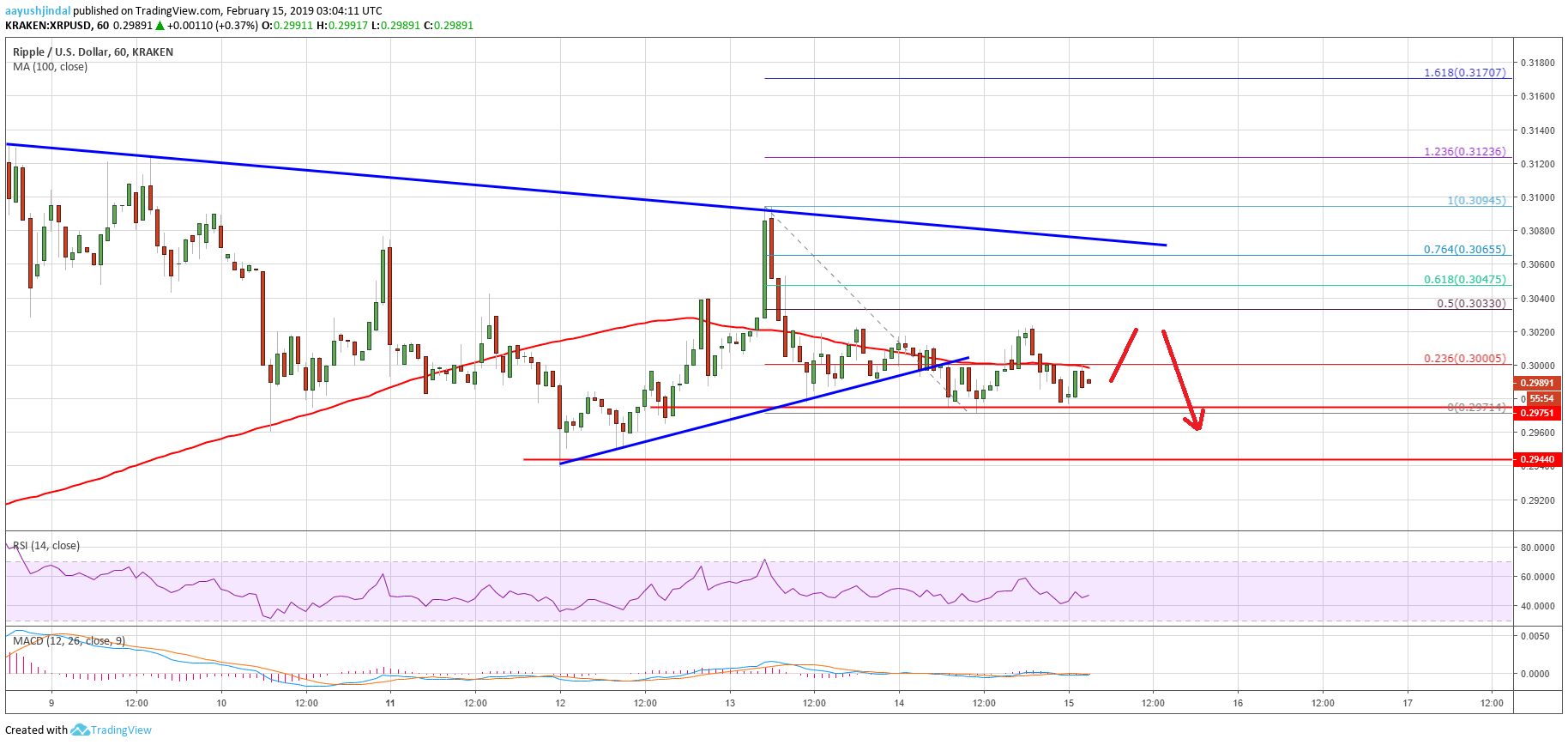 Ripple price analysis: xrp’s downside thrust before fresh upside Ripple price analysis xrp chart
