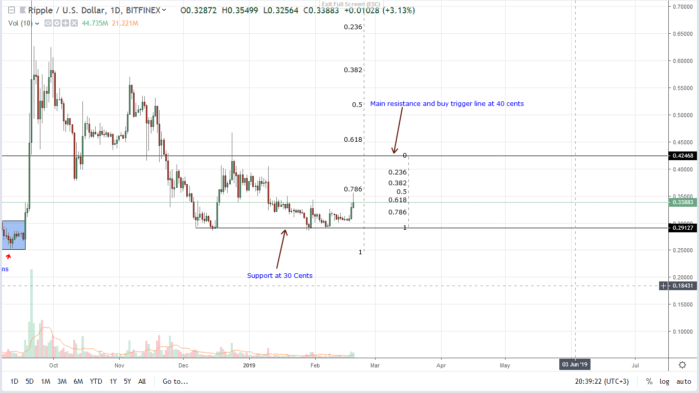 Ripple (xrp) bears? …prices up 11. 1% but yet to close above key liquidation level Ripple (xrp)
