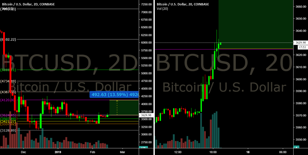Bitcoin: 4100 range accumulation Bitcoin: 4100 range accumulation