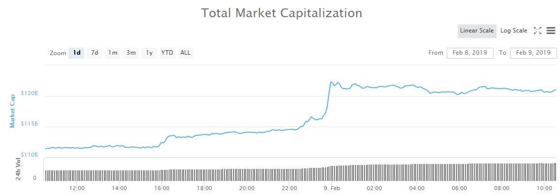 Crypto market wrap: $10 billion pumped back in to cryptocurrencies Crypto market wrap: $10 billion pumped back in to cryptocurrencies