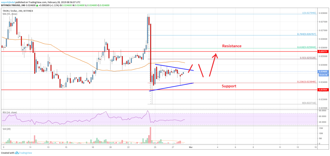 Tron (trx) price likely staging a strong comeback Tron price analysis trx chart