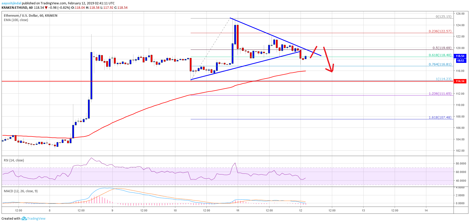 Ethereum price analysis: eth could extend consolidation above $114 Ethereum price analysis eth chart