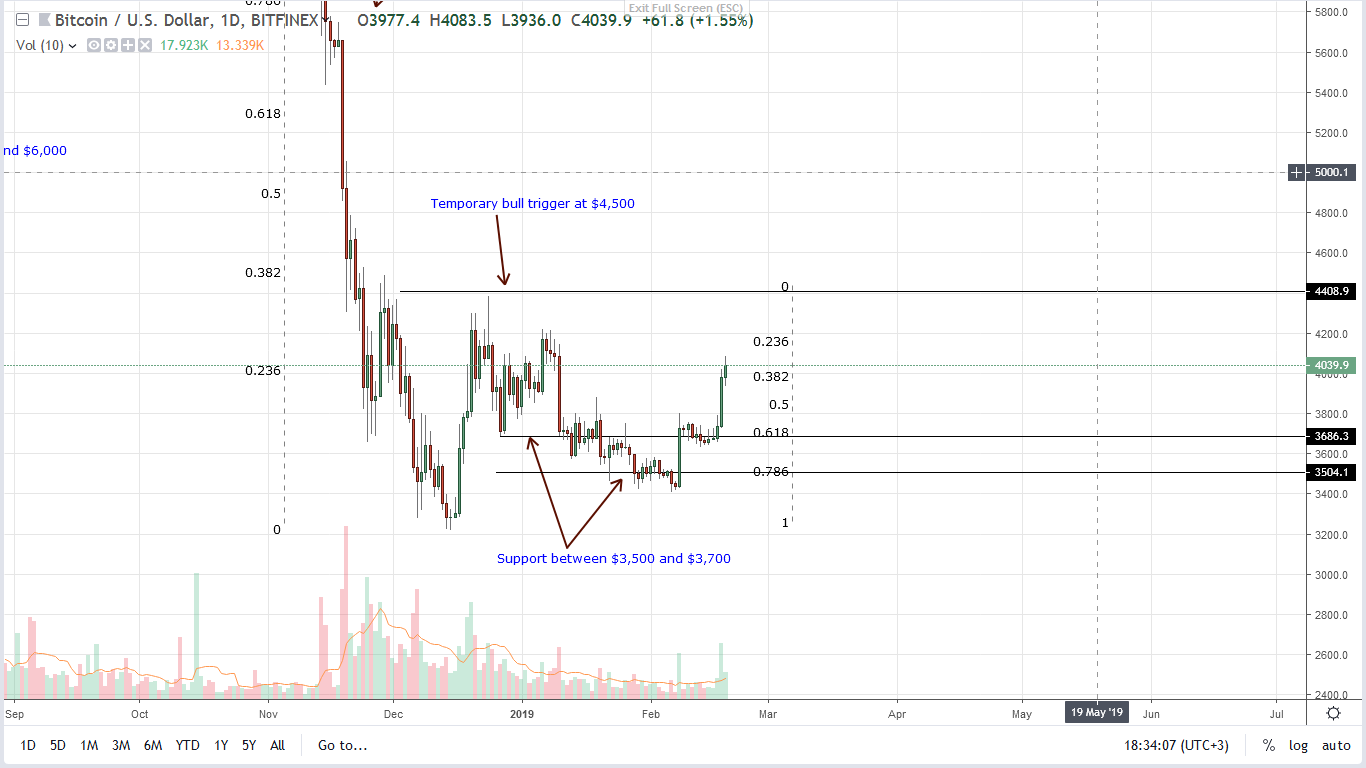 Bitcoin (btc) resurgence, adoption and regulator shift likely triggers Bitcoin