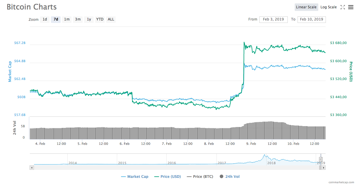 Bitcoin 7-day price chart Bitcoin 7-day price chart