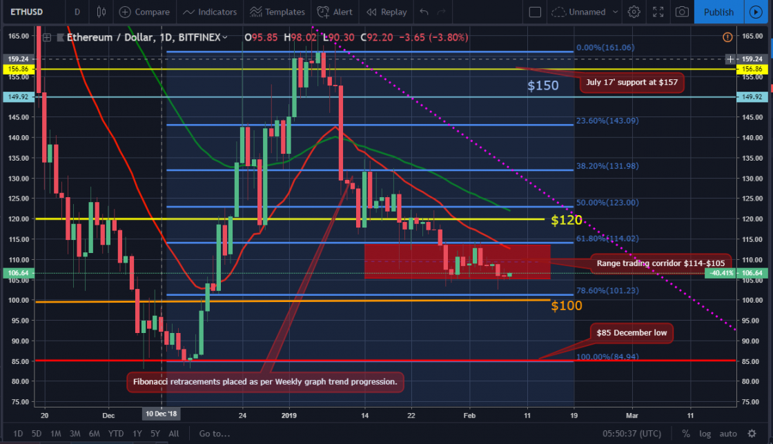 Bitcoin and ether market update: february 8, 2019 Eth price movement chart