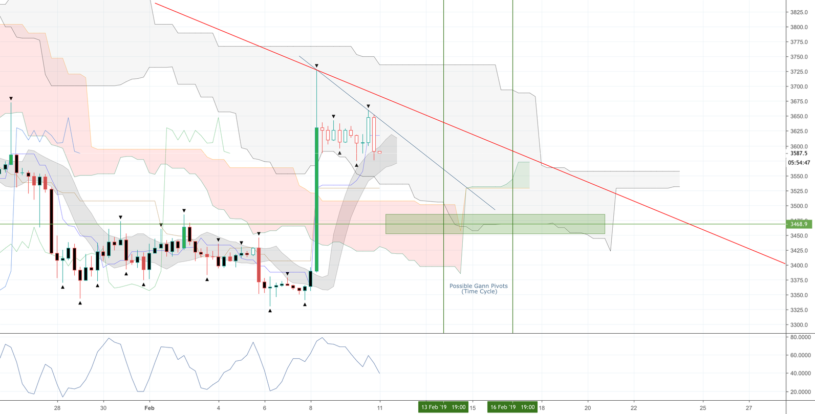 Bitcoin small tf correction and possible long area. Bitcoin small tf correction and possible long area.