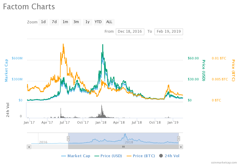 Most of 2017's leading cryptocurrencies by market cap have crashed out of the top 15 Most of 2017's leading cryptocurrencies by market cap have crashed out of the top 15