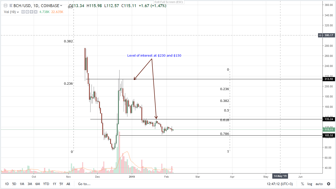 Bch adds $100 million in less than 24 hours, roger ver verdict on segwit Bch adds $100 million in less than 24 hours, roger ver verdict on segwit