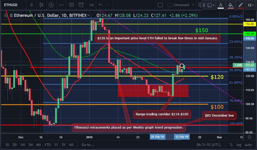 Bitcoin and ether market update: february 13, 2019 Eth price movement february 13, 2019 chart