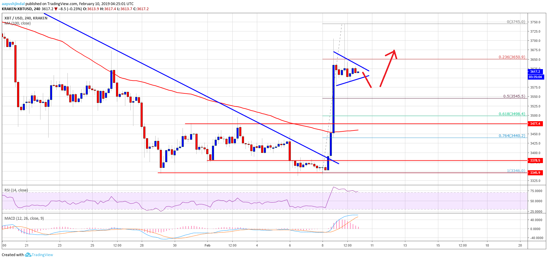 Bitcoin price weekly analysis: btc could rebound to $4,000 Bitcoin price analysis btc chart