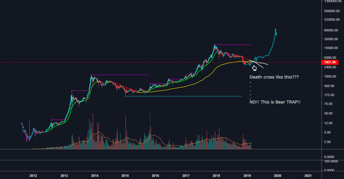 Bitcoin will death cross??? Bitcoin will death cross???