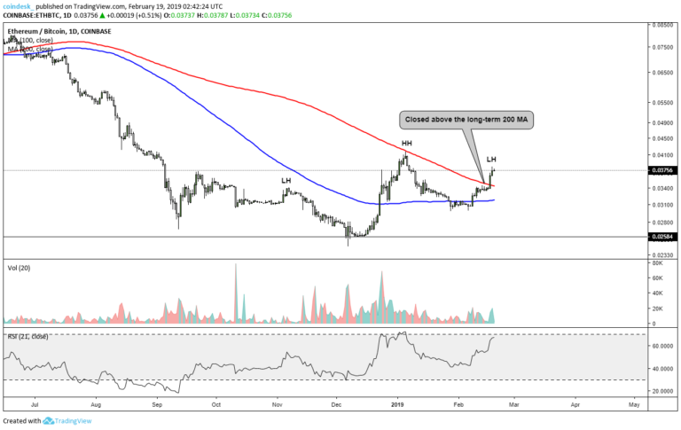 Ether surges above a major moving average for first time in 8 months Ether surges above a major moving average for first time in 8 months