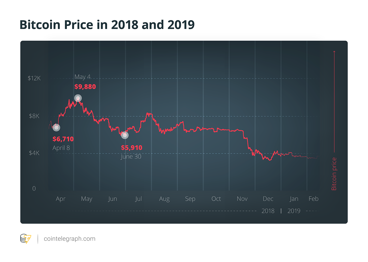Bitcoin price in 2018 and 2019 Bitcoin price in 2018 and 2019