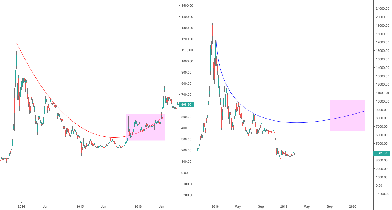 Bitcoin btc - parabolic curve Bitcoin btc - parabolic curve