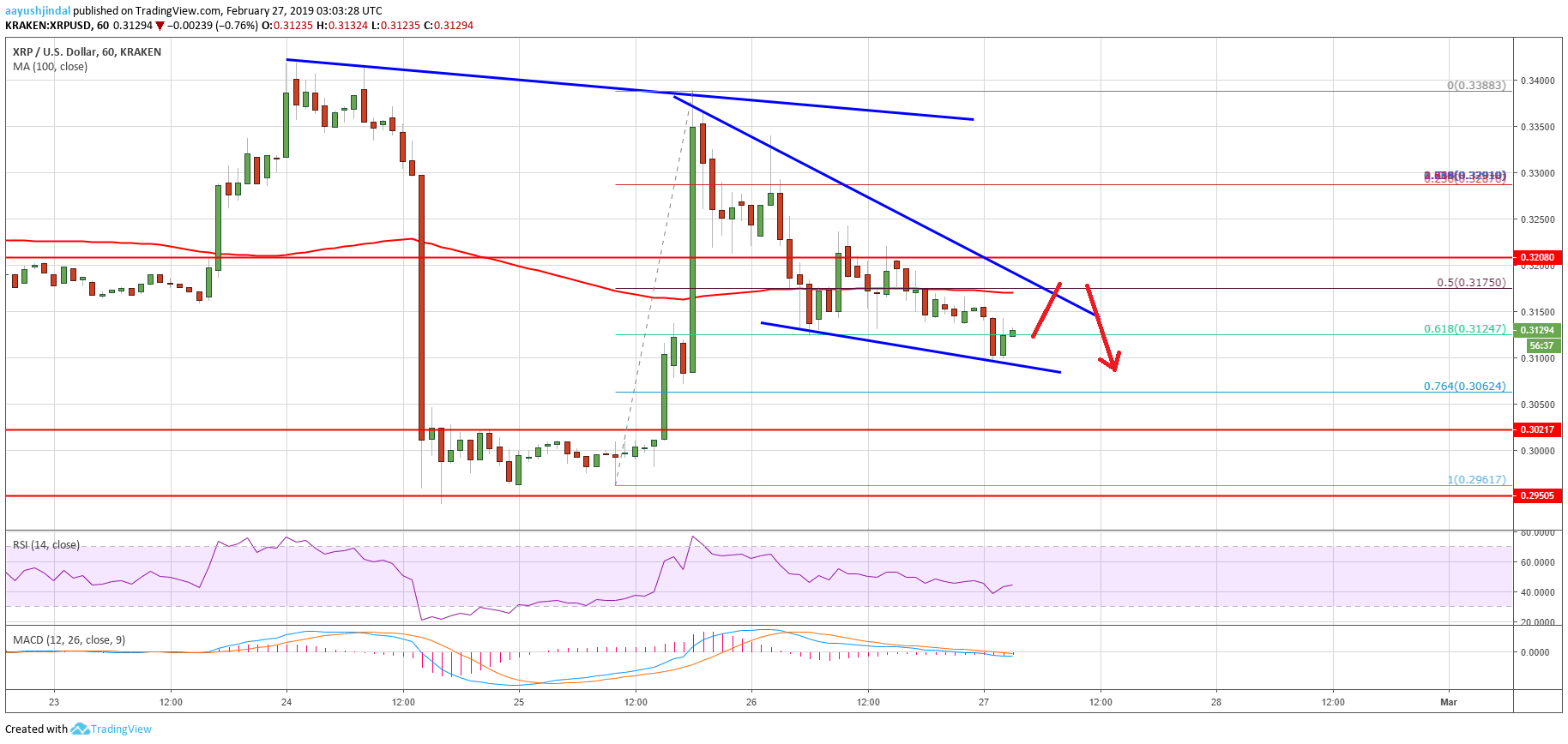 Ripple price analysis: xrp turned bearish again, could retest $0. 3000 Ripple price analysis xrp chart