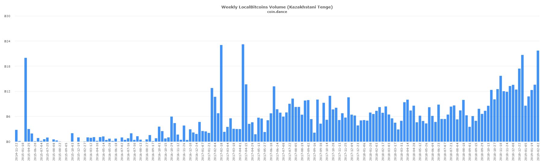 Singaporean and eastern european p2p markets post record btc volume Singaporean and eastern european p2p markets post record btc volume